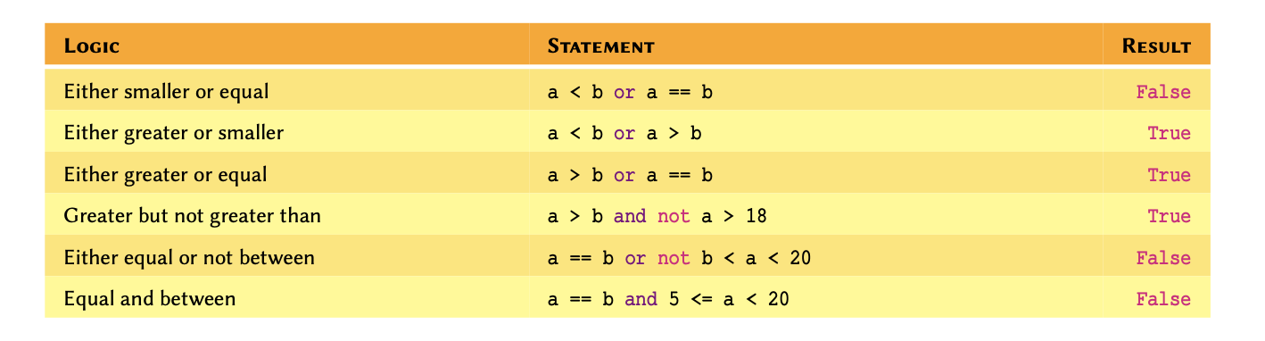 Disjunctions and Conjunctions in Python.