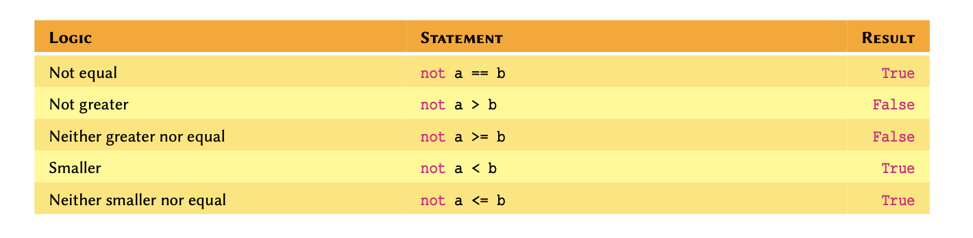 Negations in Python.