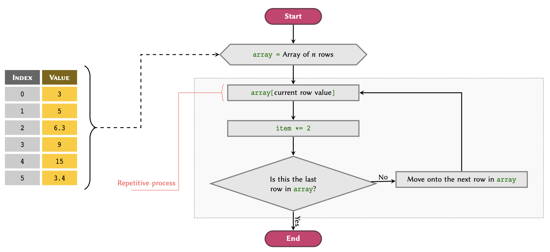 Flowchart of a for–loop workflow applied to a list array.