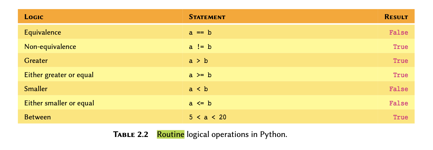 Routine logical operations in Python.