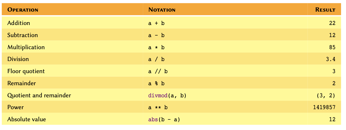 Routine mathematical operations in Python